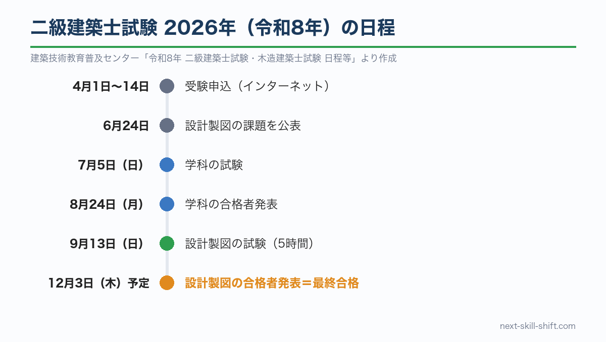 二級建築士試験2026年の日程：申込4月1日〜14日、課題公表6月24日、学科7月5日、学科発表8月24日、製図9月13日、製図の合格発表12月3日予定