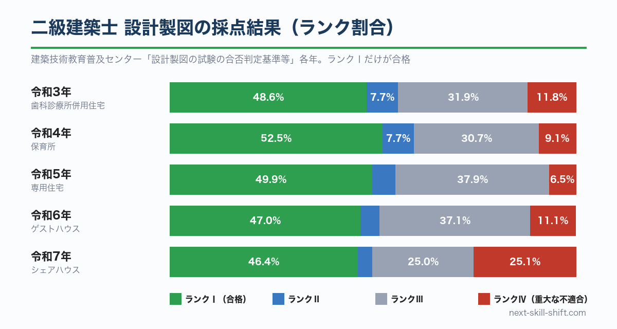 二級建築士 設計製図のランク割合（令和3〜7年）：ランクⅠ46.4〜52.5%、令和7年はランクⅣ25.1%