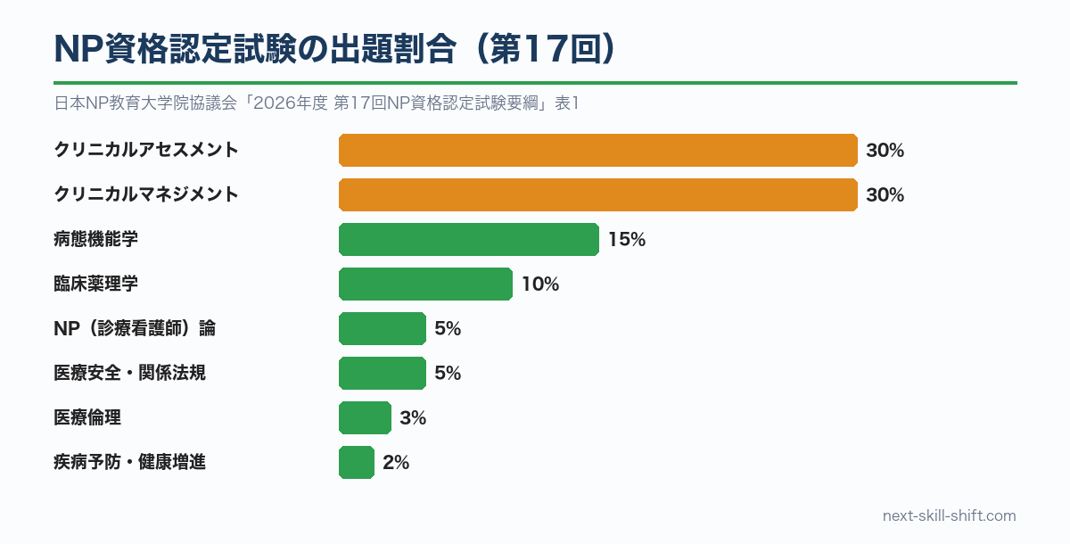 NP資格認定試験の出題割合：クリニカルアセスメント30%、クリニカルマネジメント30%、病態機能学15%など