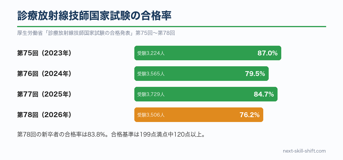 診療放射線技師国家試験の合格率：第75回87.0%、第76回79.5%、第77回84.7%、第78回76.2%
