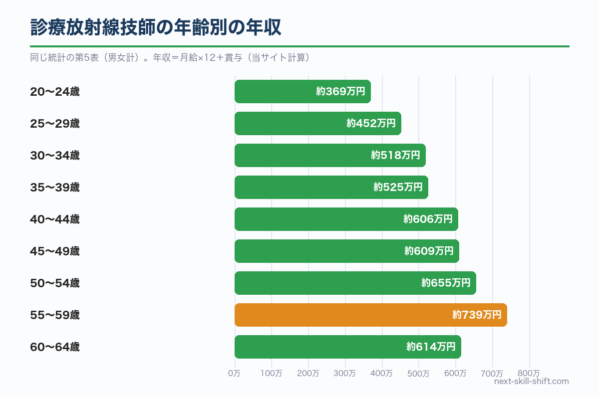 診療放射線技師の年齢別の年収：20〜24歳約369万円から55〜59歳約739万円