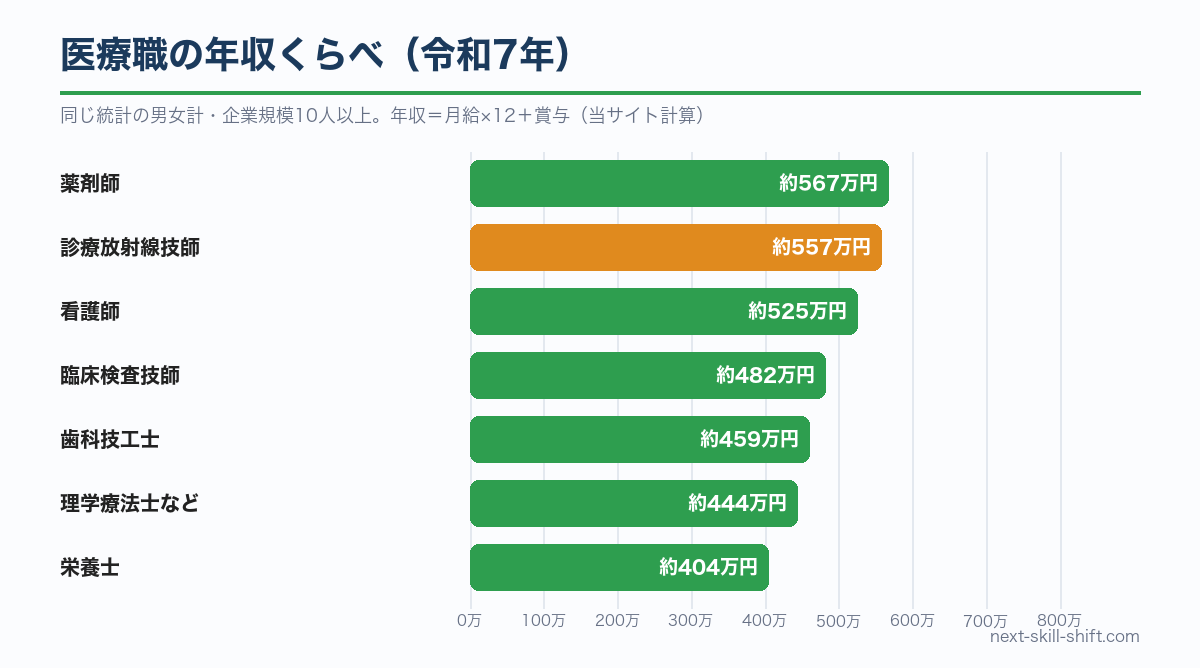 医療職の年収くらべ：薬剤師約567万円、診療放射線技師約557万円、看護師約525万円、臨床検査技師約482万円