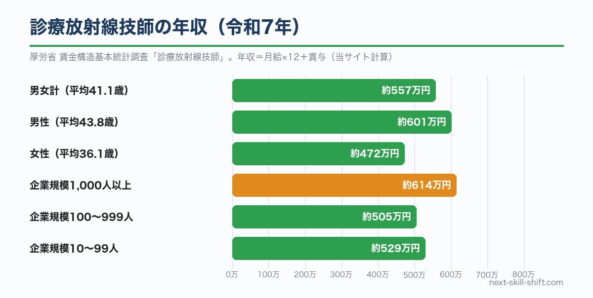 診療放射線技師の年収（令和7年）：男女計約557万円、男性約601万円、女性約472万円、企業規模1,000人以上約614万円