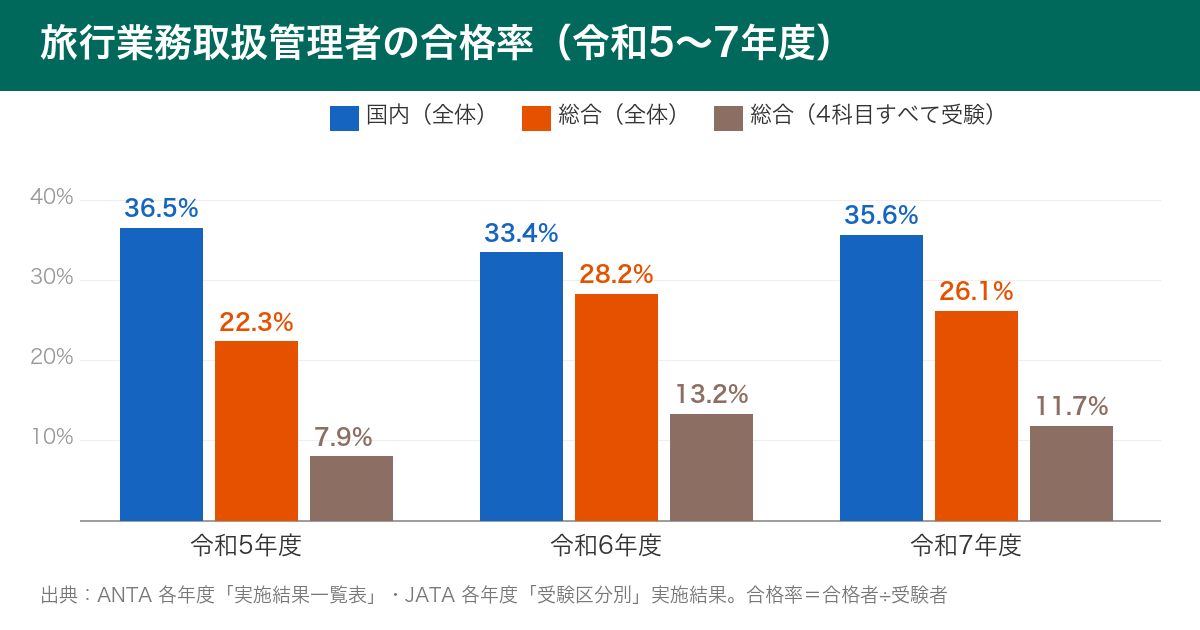 旅行業務取扱管理者の合格率。国内は令和5年度36.5%、6年度33.4%、7年度35.6%。総合全体は22.3%、28.2%、26.1%