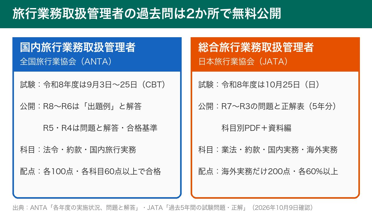 旅行業務取扱管理者の過去問の入手先。国内は全国旅行業協会、総合は日本旅行業協会のサイトで公開