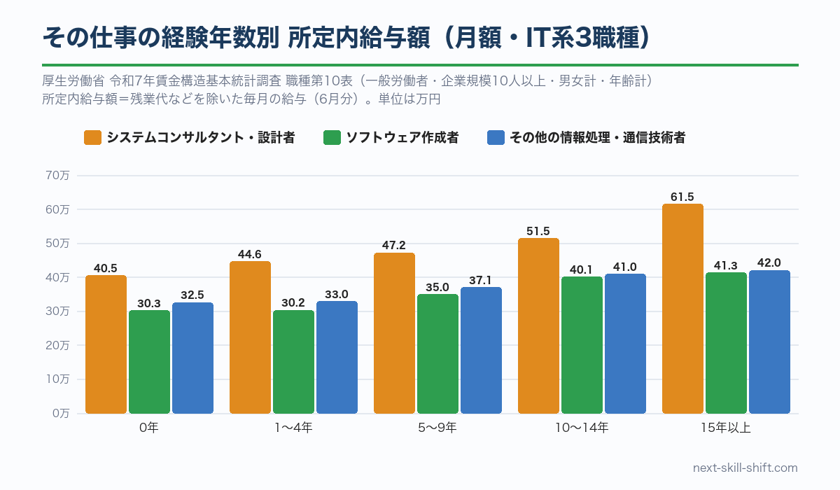 経験年数別の所定内給与額：ソフトウェア作成者は経験0年30.3万円・10〜14年40.1万円、システムコンサルタント・設計者は0年40.5万円・15年以上61.5万円