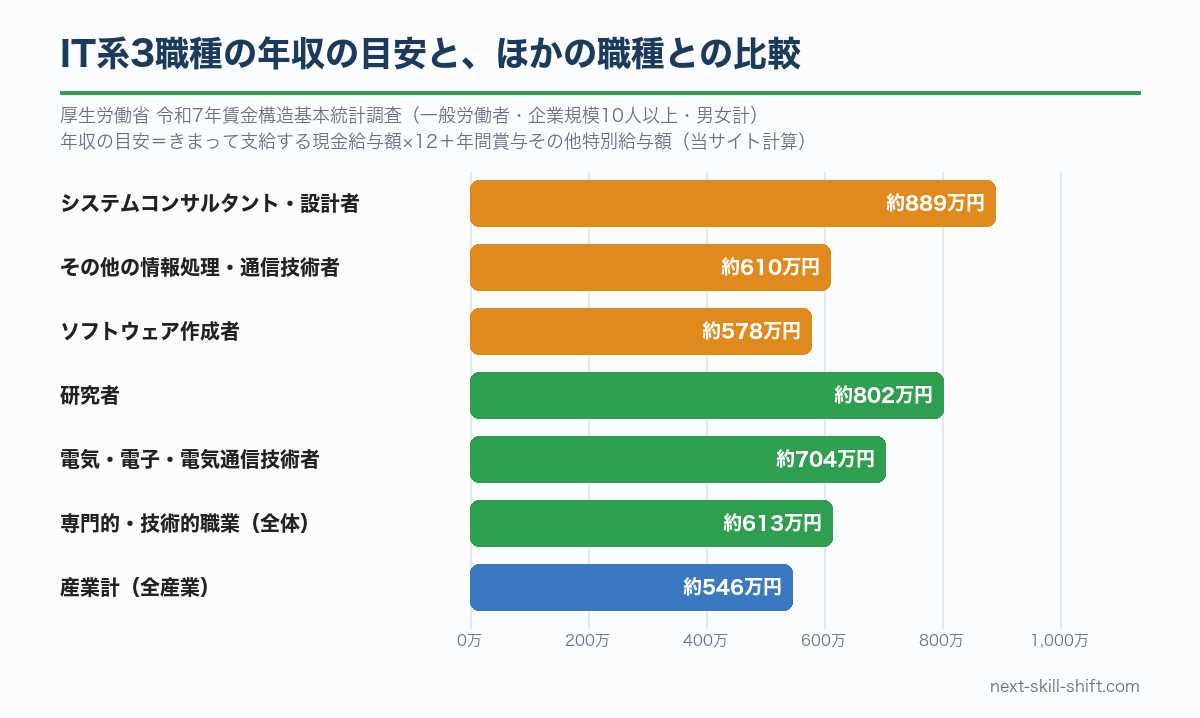 IT系3職種の年収の目安：システムコンサルタント・設計者約889万円、その他の情報処理・通信技術者約610万円、ソフトウェア作成者約578万円、研究者約802万円、電気・電子・電気通信技術者約704万円、専門的・技術的職業約613万円、産業計約546万円