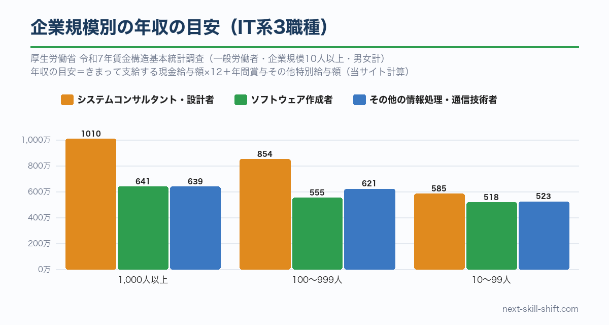企業規模別の年収の目安：システムコンサルタント・設計者は1,000人以上約1,010万円・10〜99人約585万円、ソフトウェア作成者は約641万円・約518万円