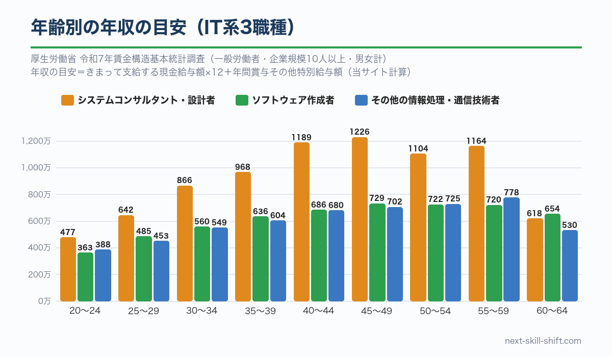 年齢別の年収の目安：システムコンサルタント・設計者は20〜24歳約477万円から45〜49歳約1,226万円、ソフトウェア作成者は約363万円から約729万円