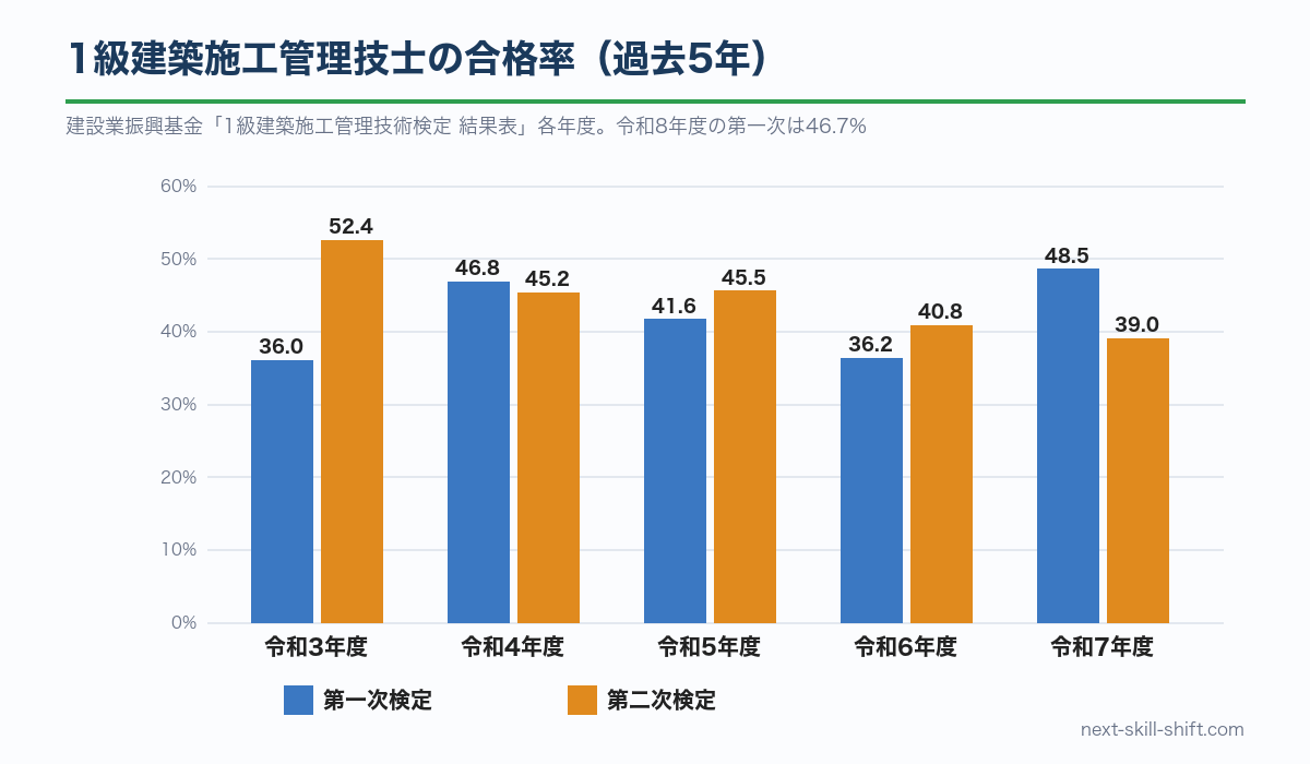 1級建築施工管理技士の合格率（令和3〜7年度）：第一次36.0〜48.5%、第二次39.0〜52.4%