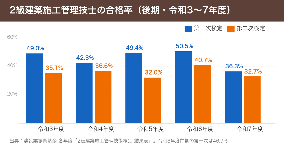 2級建築施工管理技士の合格率（令和3〜7年度後期）：第一次36.3〜50.5%、第二次32.0〜40.7%