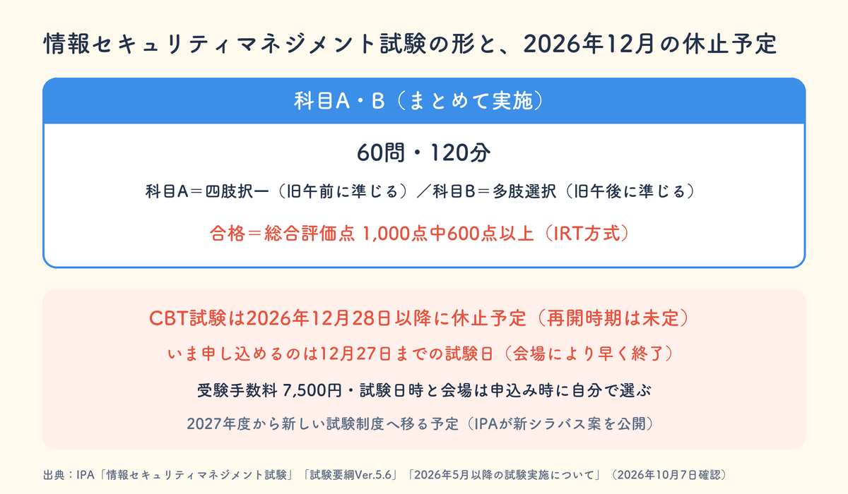情報セキュリティマネジメント試験の形。科目A・Bをまとめて60問・120分で、総合評価点1000点中600点以上で合格。CBT試験は2026年12月28日以降に休止予定で、申し込めるのは12月27日までの試験日