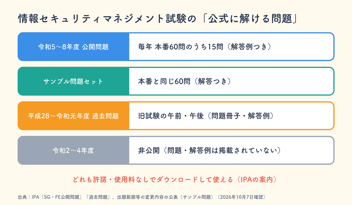 情報セキュリティマネジメント試験の公式に解ける問題。令和5〜8年度の公開問題は毎年60問中15問、サンプル問題セットは本番と同じ60問、平成28〜令和元年度は旧試験の午前・午後、令和2〜4年度は非公開