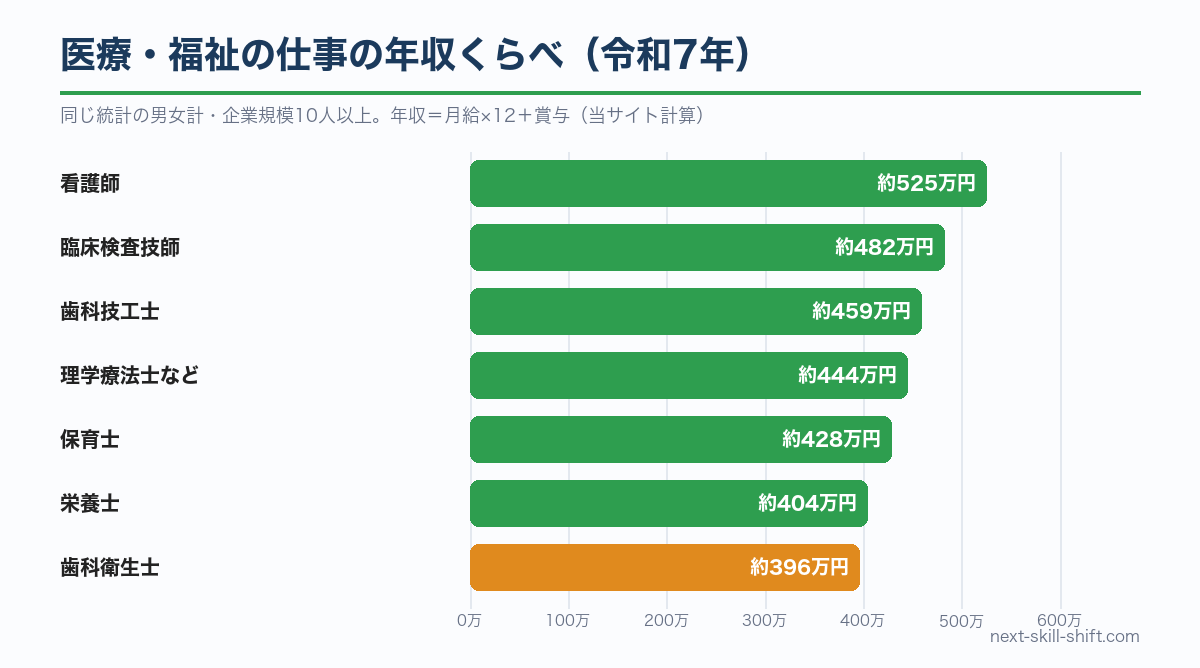 医療・福祉の仕事の年収くらべ：看護師約525万円、臨床検査技師約482万円、歯科技工士約459万円、歯科衛生士約396万円