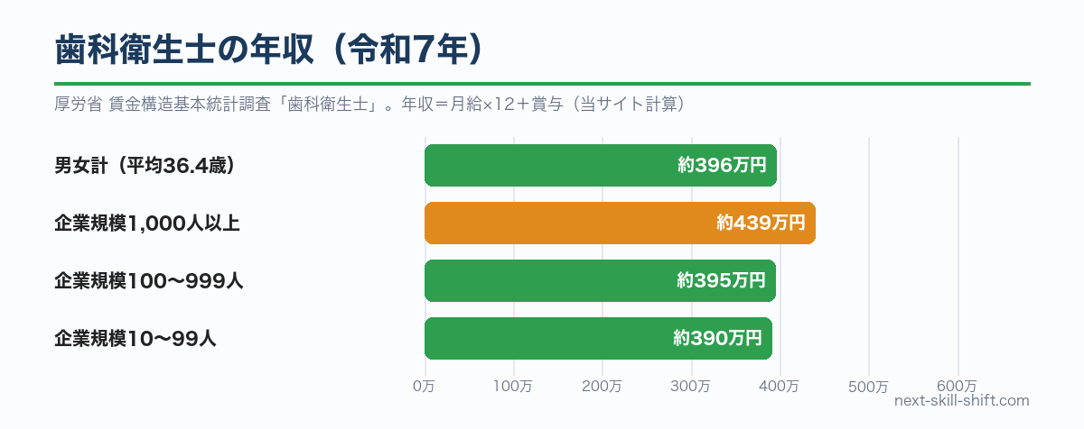 歯科衛生士の年収（令和7年）：男女計約396万円、企業規模1,000人以上約439万円、100〜999人約395万円、10〜99人約390万円