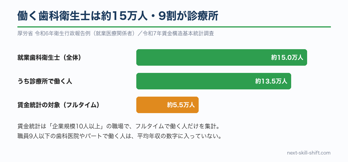 働く歯科衛生士は約15万人で9割が診療所。賃金統計の対象は約5.5万人