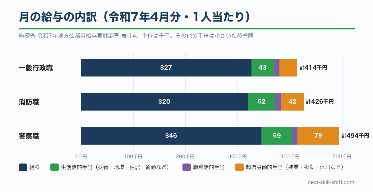 月の給与の内訳：一般行政職は給料約32.7万円・手当約8.7万円、消防職は給料約32.0万円・手当約10.6万円、警察職は給料約34.6万円・手当約14.9万円