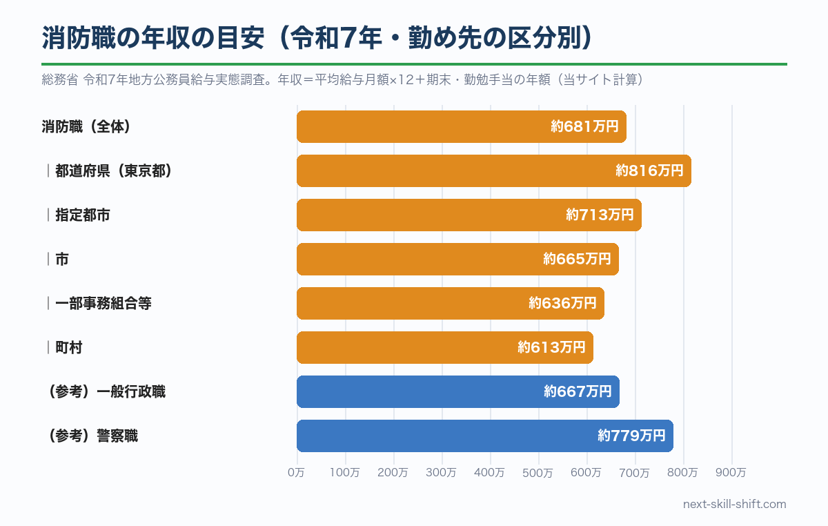 消防職の年収の目安：全体約681万円、都道府県（東京都）約816万円、指定都市約713万円、市約665万円、一部事務組合等約636万円、町村約613万円