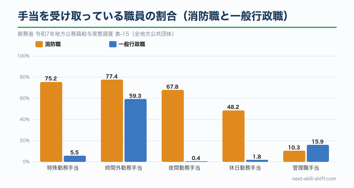 手当を受け取っている職員の割合：消防職は夜間勤務手当67.8%・休日勤務手当48.2%・特殊勤務手当75.2%で、一般行政職より大幅に高い