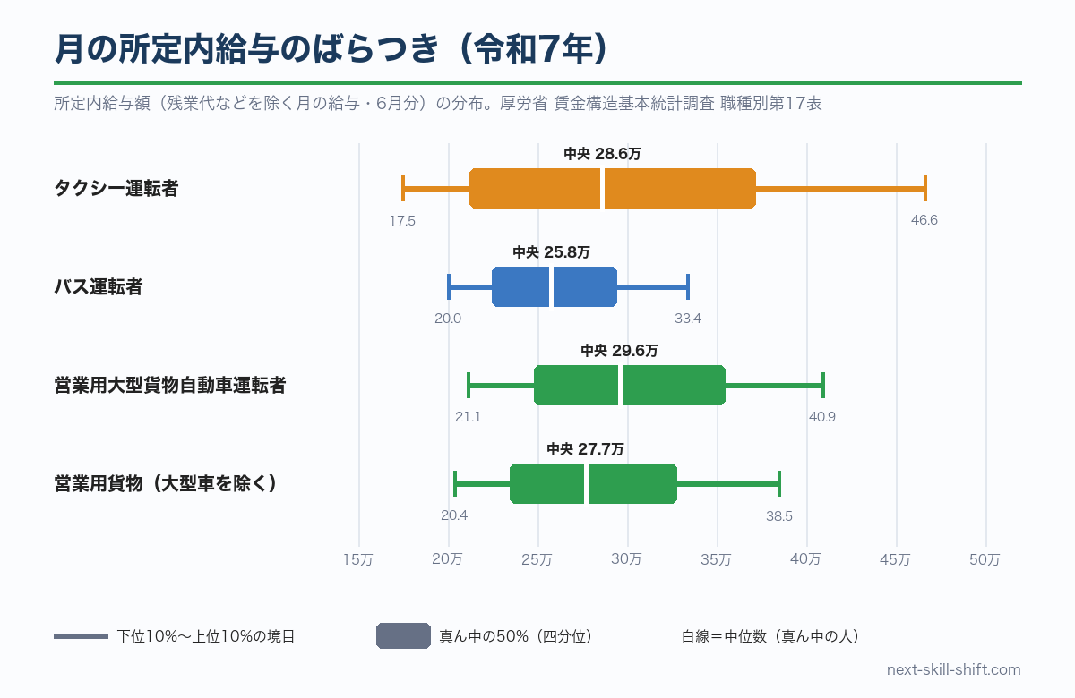 月の所定内給与のばらつき：タクシー運転者は下位10%が17.5万円以下・上位10%が46.6万円以上で、バスやトラックより幅が大きい