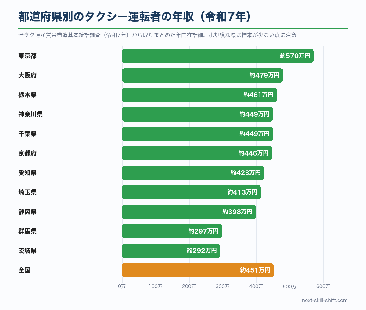 都道府県別のタクシー運転者の年収：東京都約570万円、大阪府約479万円、神奈川県約449万円、全国約451万円
