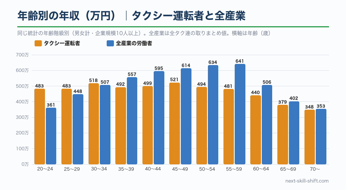年齢別のタクシー運転者と全産業の年収：20〜34歳はタクシーが上回り、35歳以降は全産業が上回る