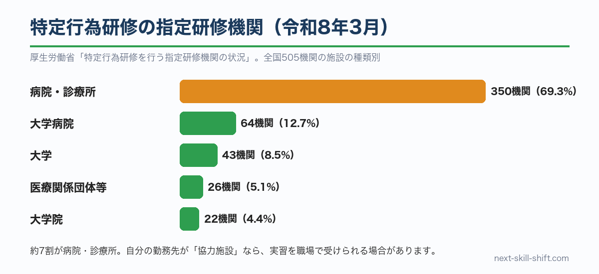 特定行為研修の指定研修機関505機関の内訳：病院・診療所350、大学病院64、大学43、医療関係団体等26、大学院22