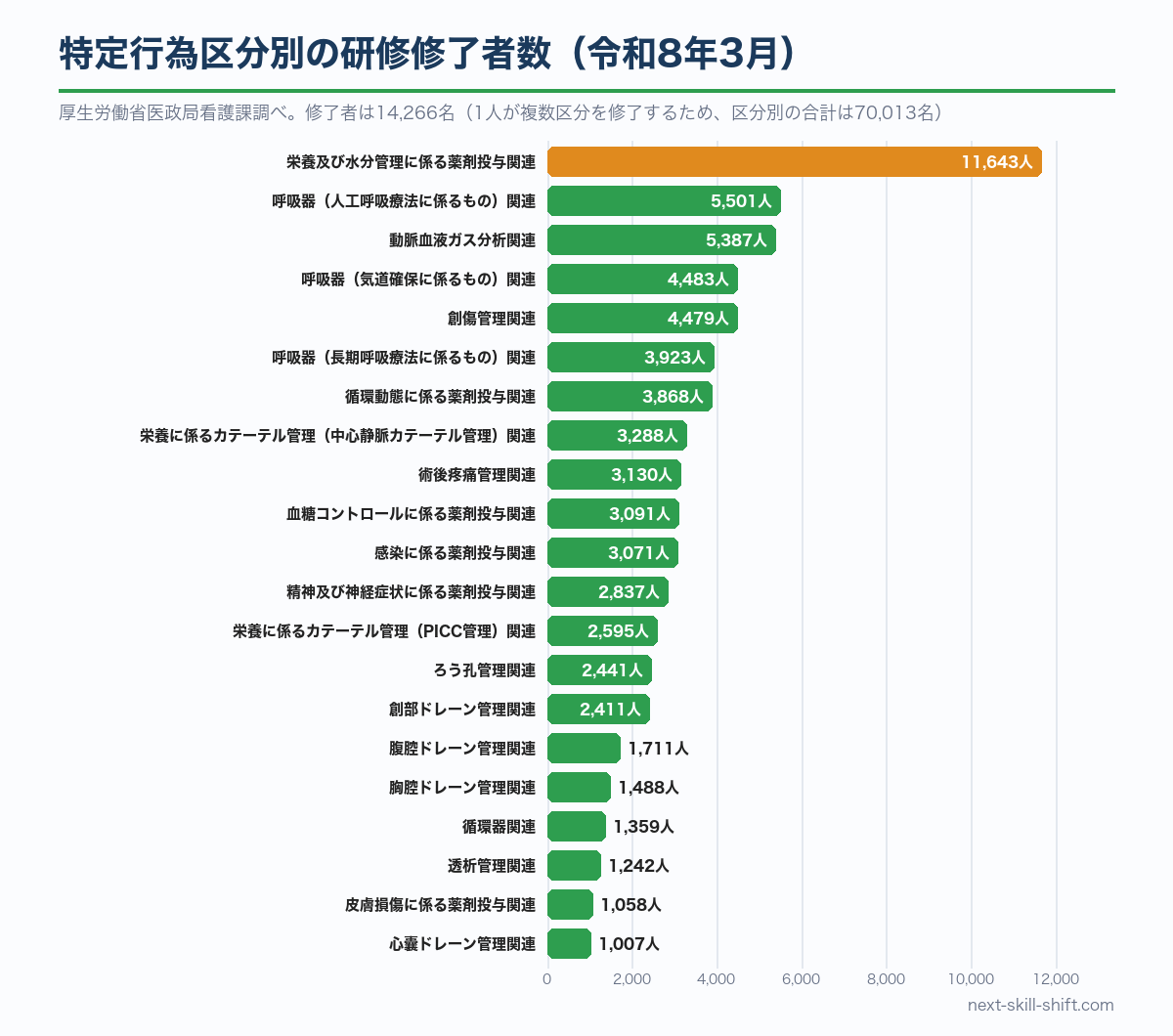 特定行為区分別の研修修了者数（令和8年3月）：最多は栄養及び水分管理に係る薬剤投与関連11,643人。修了者は14,266名