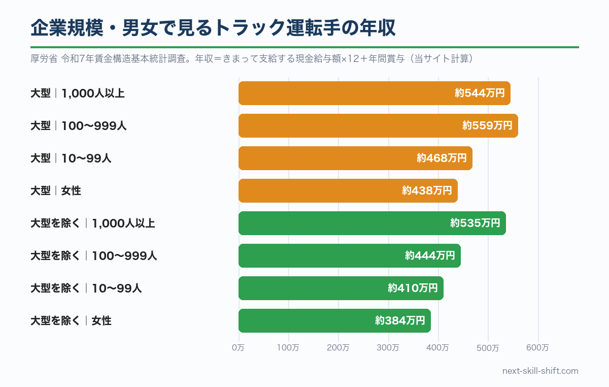 企業規模・男女別のトラック運転手の年収：大型は1,000人以上約544万円・100〜999人約559万円・10〜99人約468万円