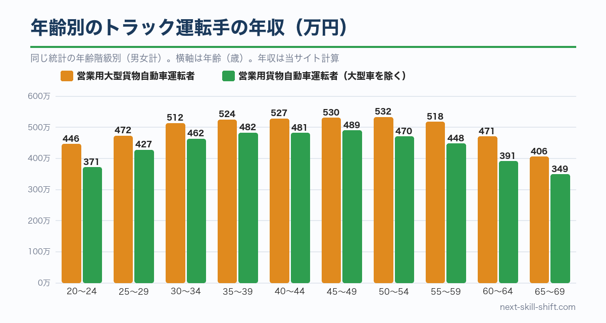 年齢別のトラック運転手の年収：大型は50〜54歳の約532万円が最高、大型を除くは45〜49歳の約489万円が最高