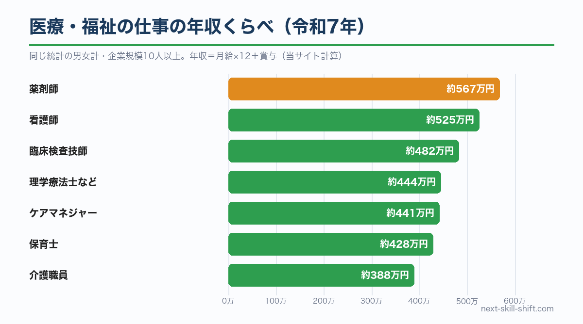 医療・福祉の仕事の年収くらべ：薬剤師約567万円、看護師約525万円、臨床検査技師約482万円
